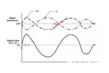 资讯       差分信号波形和单端等价      差分信号缺陷   差分电路的