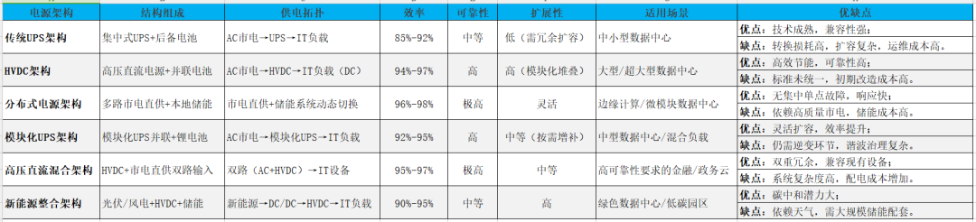 数据中心电源架构及技术特点2.png