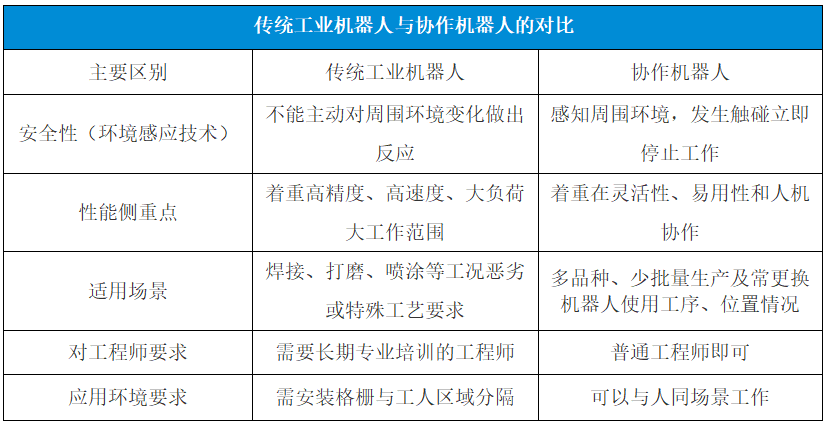 传统工业机器人与协作机器人的区别.png