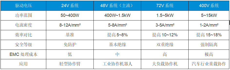 协作机器人驱动电压等级表.png